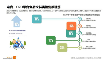 2020年食品飲料行業(yè)廣告營銷分析 食品互聯(lián)網(wǎng)銷售的新格局