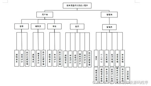 Java計算機畢業設計 教學質量評價系統小程序的開發、論文撰寫與部署數據處理指南
